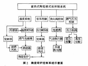 陶瓷梭式窯窯爐控制系統(tǒng)示意圖